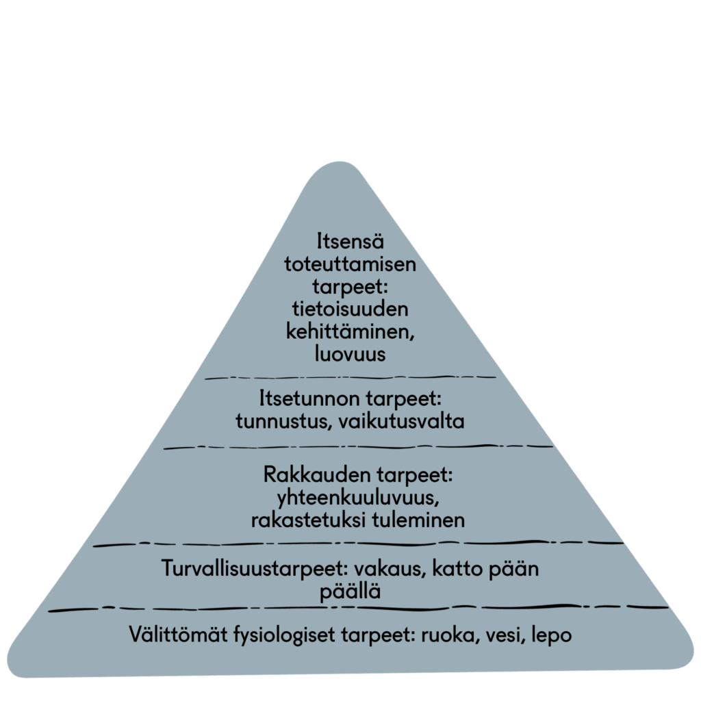 Kuva Abraham Maslown tarvehierarkiasta